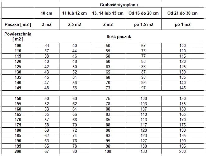 Ile m² pokrywa paczka styropianu 5 cm? Zobacz, jak obliczyć!