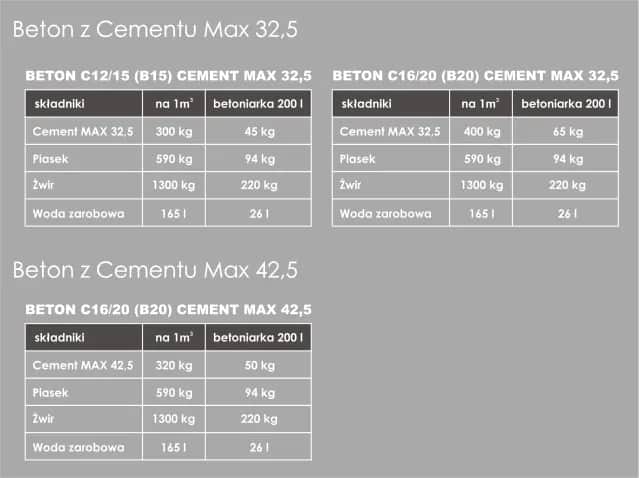 Ile cementu na m3 betonu B20? Oblicz dokładnie i zaoszczędź