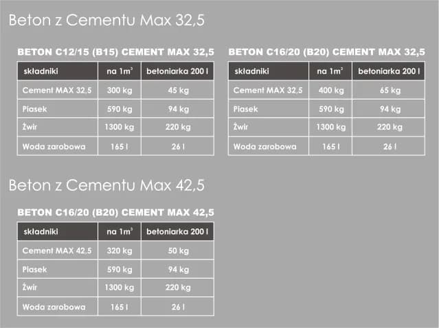 Ile cementu na m3 betonu B20? Oblicz dokładnie i zaoszczędź